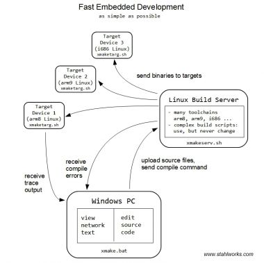 Overview: Embedded Development